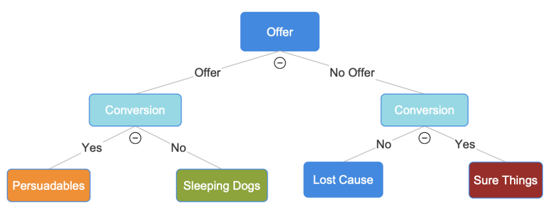 Decision tree approach for categorization of customers